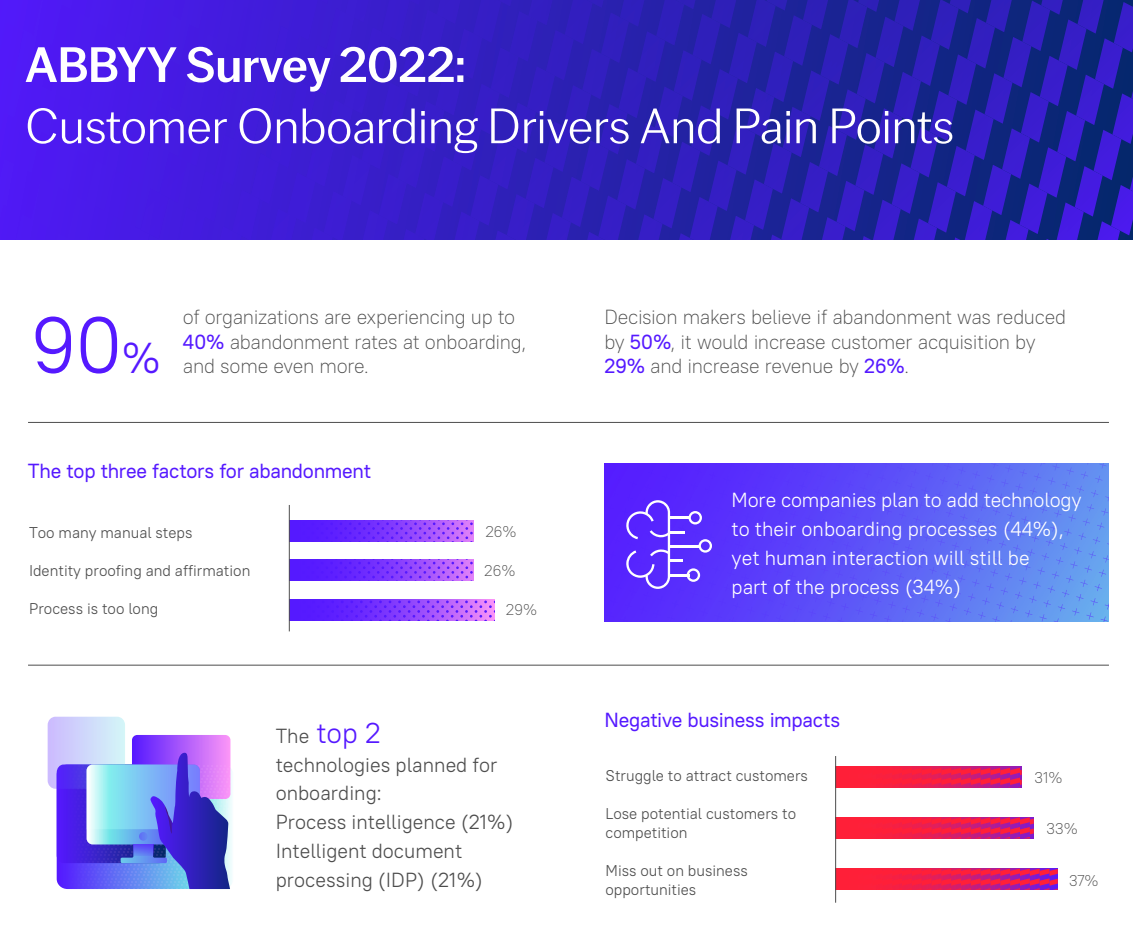STREAMLINE data collection and validation with digital customer onboarding